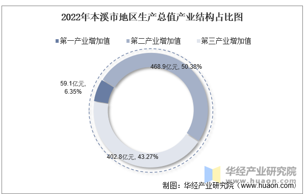 2022年本溪市地区生产总值产业结构占比图