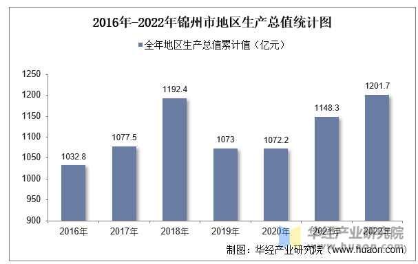 2016年-2022年锦州市地区生产总值统计图