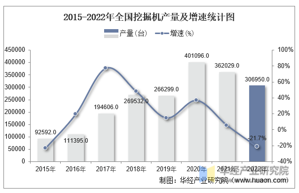 2015-2022年全国挖掘机产量及增速统计图