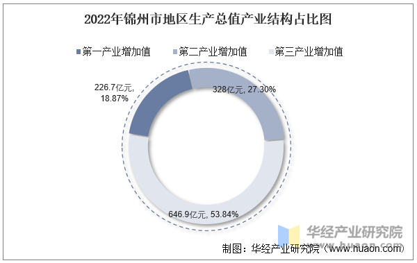 2022年锦州市地区生产总值产业结构占比图