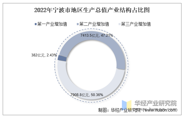 2022年宁波市地区生产总值产业结构占比图