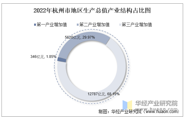 2022年杭州市地区生产总值产业结构占比图