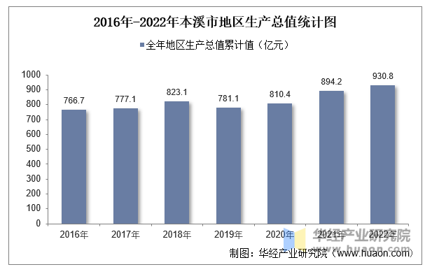 2016年-2022年本溪市地区生产总值统计图