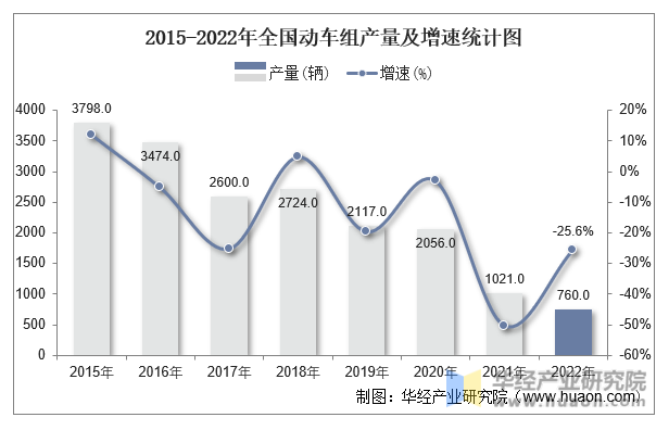 2015-2022年全国动车组产量及增速统计图