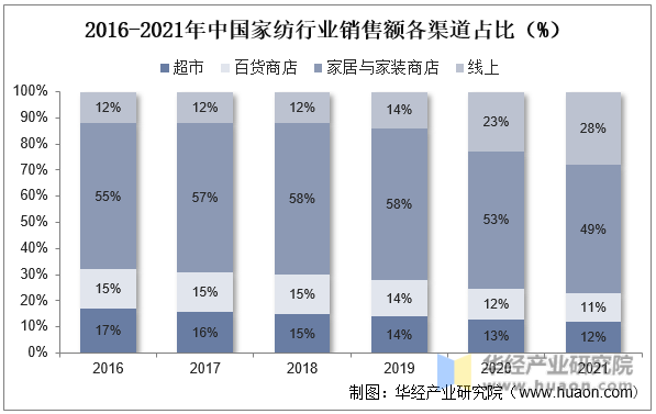 2016-2021年中国家纺行业销售额各渠道占比（%）
