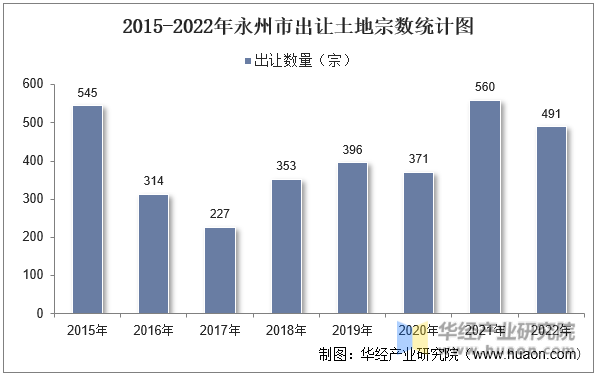 2015-2022年永州市出让土地宗数统计图
