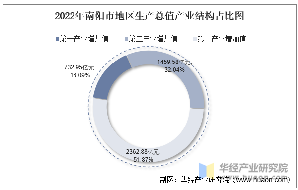 2022年南阳市地区生产总值产业结构占比图