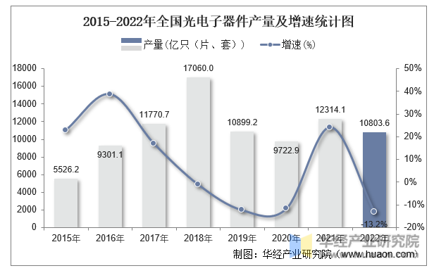 2015-2022年全国光电子器件产量及增速统计图