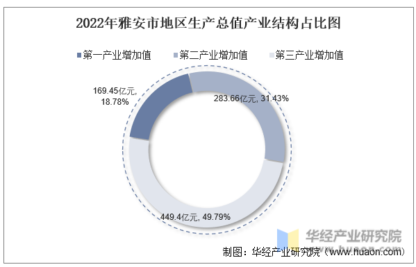 2022年雅安市地区生产总值产业结构占比图
