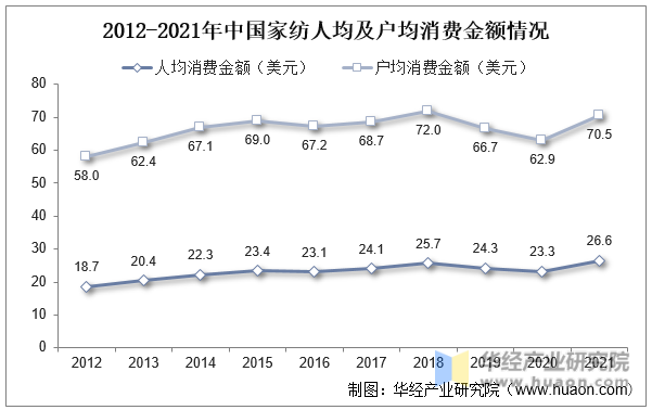 2012-2021年中国家纺人均及户均消费金额情况