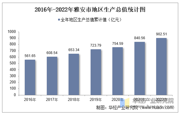 2016年-2022年雅安市地区生产总值统计图