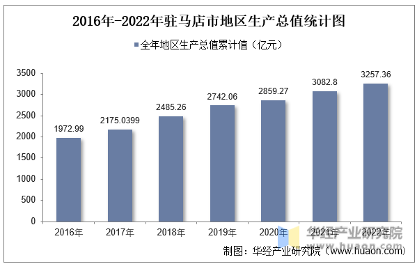 2016年-2022年驻马店市地区生产总值统计图