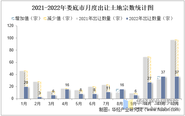 2021-2022年娄底市月度出让土地宗数统计图
