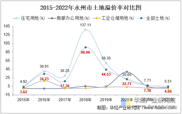 2015-2022年永州市土地溢价率对比图