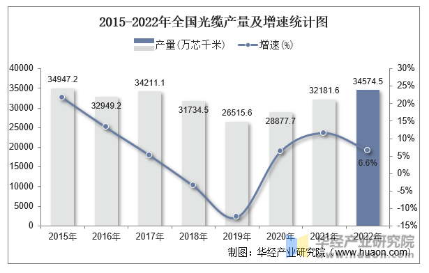 2015-2022年全国光缆产量及增速统计图