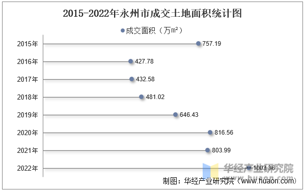 2015-2022年永州市成交土地面积统计图