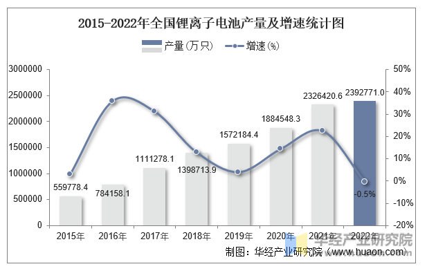 2015-2022年全国锂离子电池产量及增速统计图