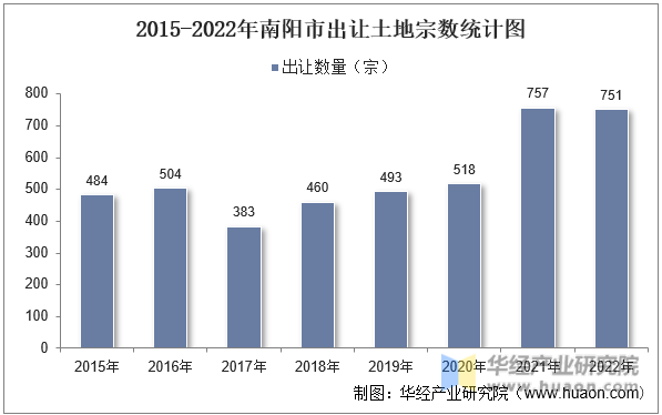 2015-2022年南阳市出让土地宗数统计图
