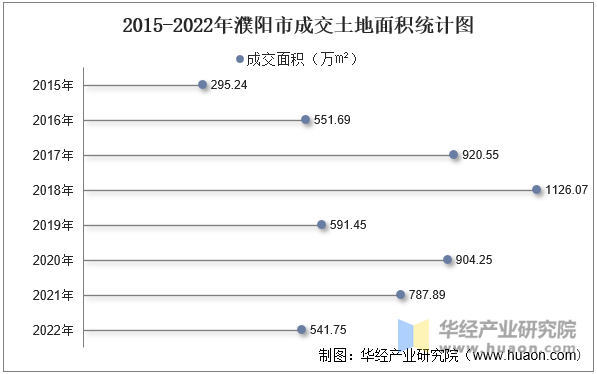 2015-2022年濮阳市成交土地面积统计图