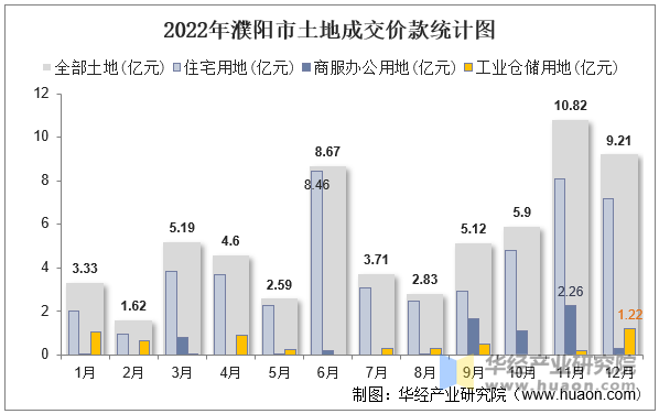 2022年濮阳市土地成交价款统计图