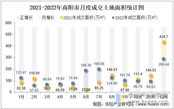 2021-2022年南阳市月度成交土地面积统计图