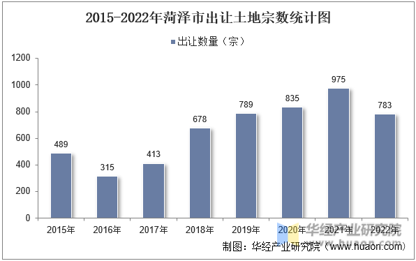 2015-2022年菏泽市出让土地宗数统计图