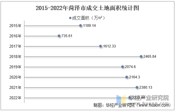 2015-2022年菏泽市成交土地面积统计图