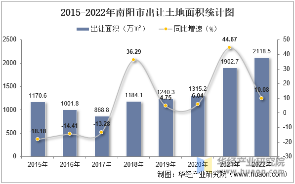 2015-2022年南阳市出让土地面积统计图