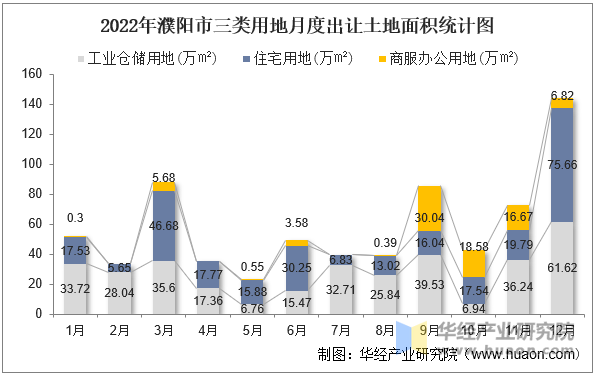 2022年濮阳市三类用地月度出让土地面积统计图