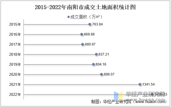 2015-2022年南阳市成交土地面积统计图