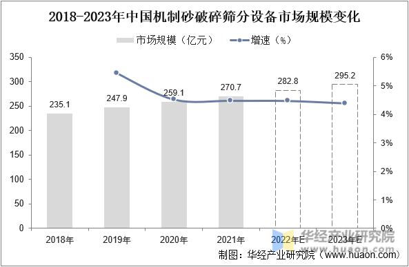 2018-2023年中国机制砂破碎筛分设备市场规模变化