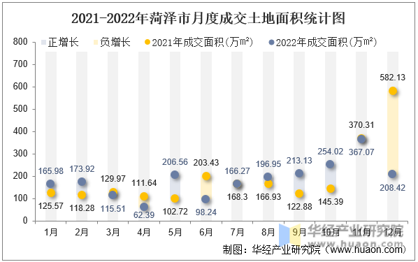 2021-2022年菏泽市月度成交土地面积统计图
