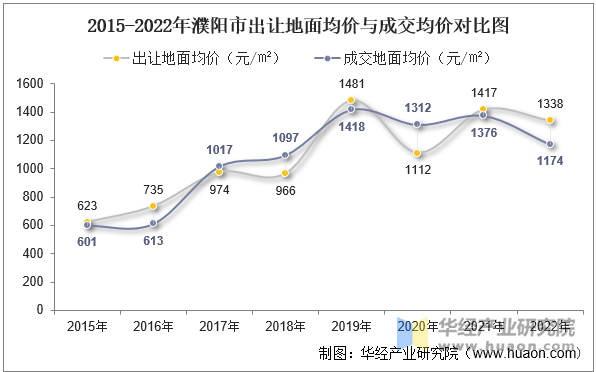 2015-2022年濮阳市出让地面均价与成交均价对比图