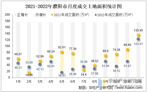 2021-2022年濮阳市月度成交土地面积统计图