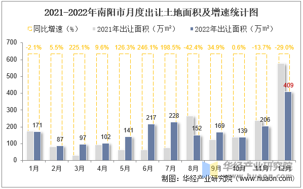 2021-2022年南阳市月度出让土地面积及增速统计图
