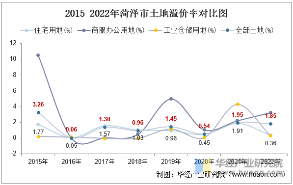 2015-2022年菏泽市土地溢价率对比图