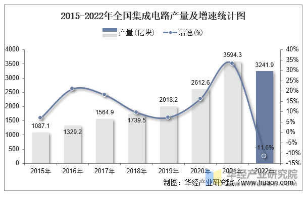 2015-2022年全国集成电路产量及增速统计图