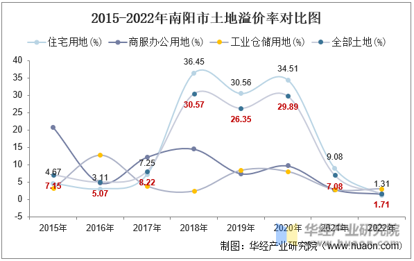 2015-2022年南阳市土地溢价率对比图