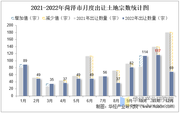 2021-2022年菏泽市月度出让土地宗数统计图