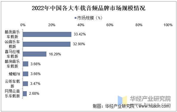 2022年中国各大车载音频品牌市场规模情况