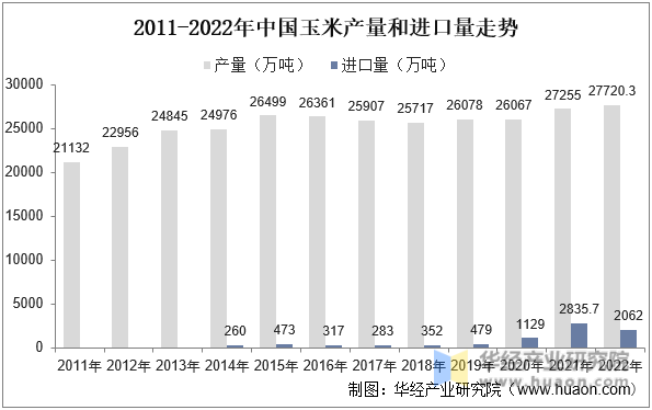 2011-2022年中国玉米产量和进口量走势