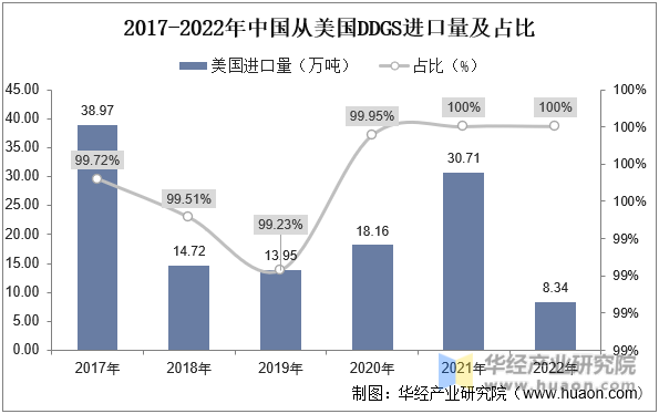 2017-2022年中国从美国DDGS进口量及占比