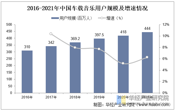 2016-2021年中国车载音乐用户规模及增速情况