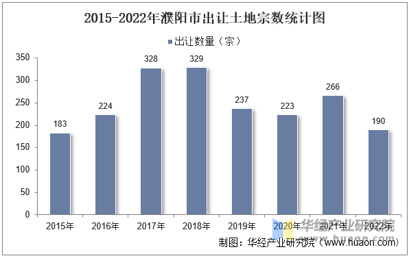 2015-2022年濮阳市出让土地宗数统计图