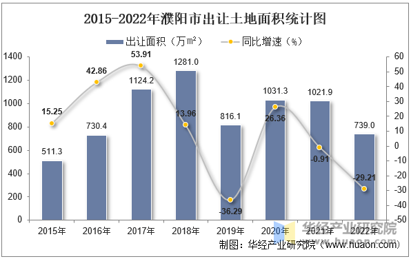 2015-2022年濮阳市出让土地面积统计图