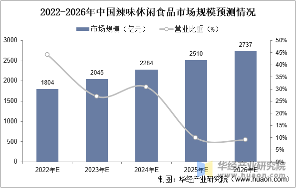 2022-2026年中国辣味休闲食品市场规模预测情况