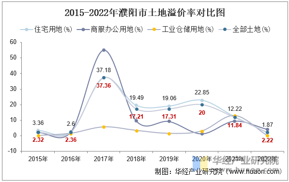 2015-2022年濮阳市土地溢价率对比图