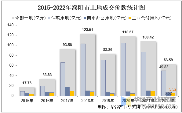 2015-2022年濮阳市土地成交价款统计图