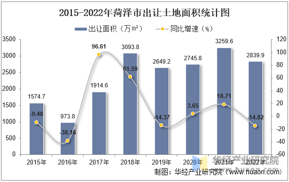 2015-2022年菏泽市出让土地面积统计图