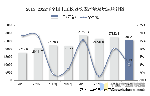 2015-2022年全国电工仪器仪表产量及增速统计图